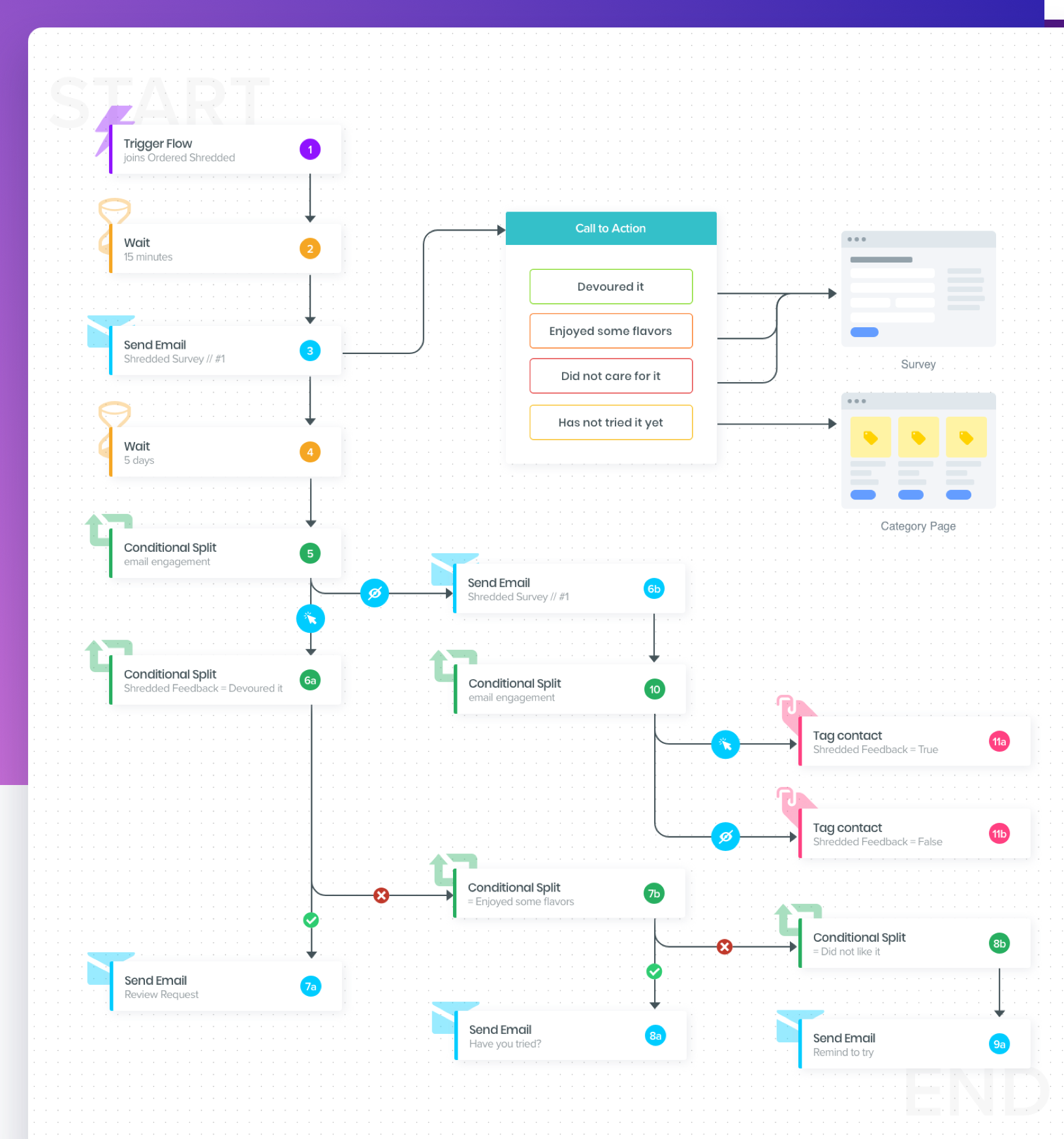 Pet Food Product Launch Feedback Flow